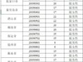 河北公开选拔1240名选调生，共涉及56个职位，4月1日起报名